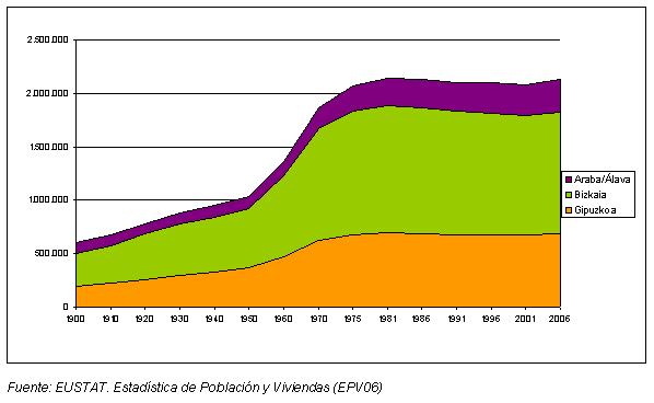 Población censal o padronal por Territorio Histórico. CAE. 1900-2006. Población censal o padronal por Territorio Histórico. CAE. 1900-2006.